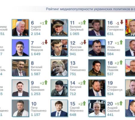 ТОП-25 рейтинга самых популярных в СМИ украинских политиков за февраль 2026 года.