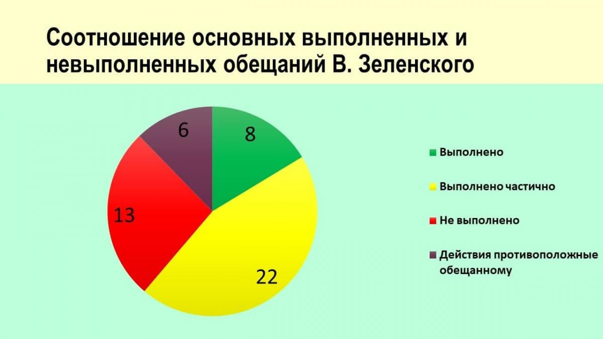 2 года президентства В. Зеленского через призму обещаний: выполнено каждое  седьмое, забыто – каждое пятое. | Украинский институт политики