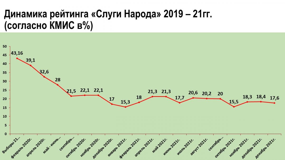 Динамика рейтинга доверия и недоверия Президента В.Зеленского.