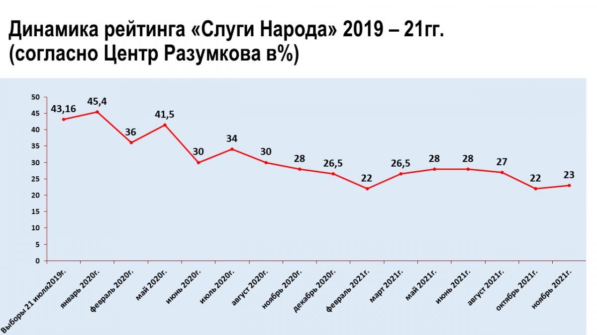 Динамика рейтинга доверия и недоверия Президента В.Зеленского.