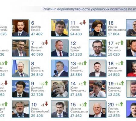 Наиболее популярные в СМИ политики: Итоги 2021 года.