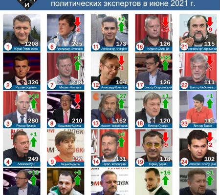 Лидерами цитирования в СМИ среди политических экспертов в июне 2021г. стали Юрий Романенко и Руслан Бортник