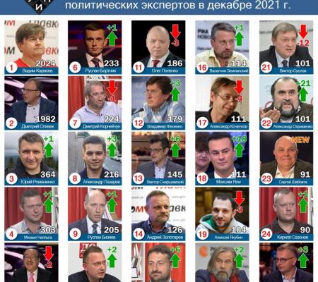 Лидерами цитирования в СМИ среди политических экспертов в декабре 2021г. стали: количественный обзор – Вадим Карасев; аналитический обзор - Руслан Бортник