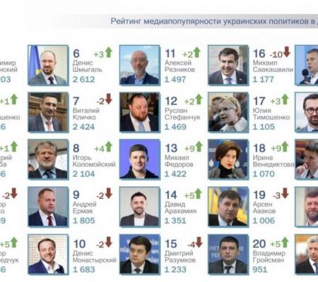 ТОП-25 рейтинга самых популярных политиков за декабрь 2021г.