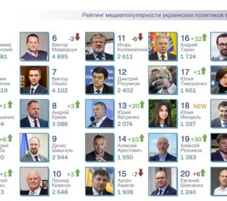 Дмитрий Кулеба и Виталий Кличко попали в топ-5; new. рейтинга – Юлия Мендель и Илья Кива.