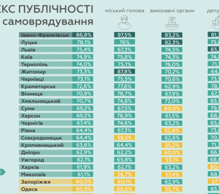 Публичная политика или её видимость: феномен "квазиполиси" на примере деятельности харьковской городской власти