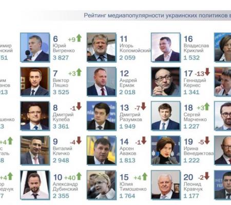 ТОП-25 рейтинга самых популярных политиков за январь