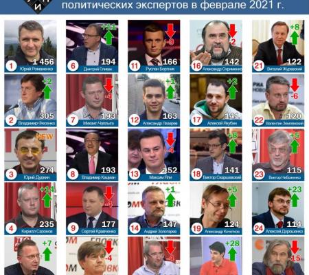 Лидерами цитирования в СМИ среди политических экспертов в феврале 2021г. стали Юрий Романенко и Владимир Фесенко