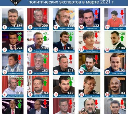 Лидерами цитирования в СМИ среди политических экспертов в марте 2021г. стали Юрий Романенко и Руслан Бортник