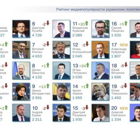 ТОП-25 рейтинга самых популярных политиков за май