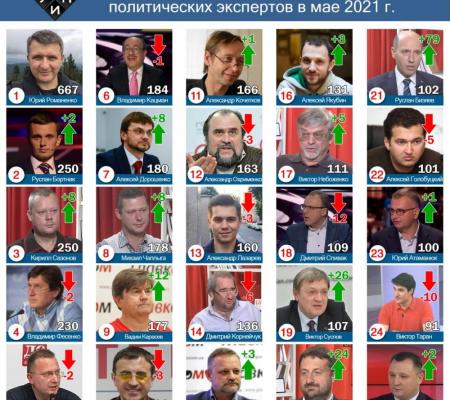 Лидерами цитирования в СМИ среди политических экспертов в мае 2021г. стали Юрий Романенко и Руслан Бортник