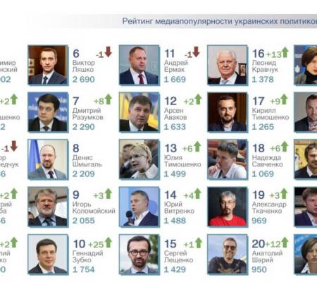 Дмитрий Кулеба и Виталий Кличко попали в топ-5 рейтинга