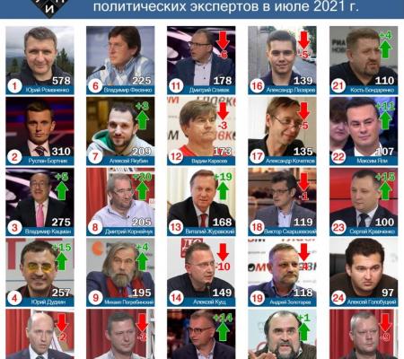 Лидерами цитирования в СМИ среди политических экспертов в июле 2021г. стали Юрий Романенко и Руслан Бортник