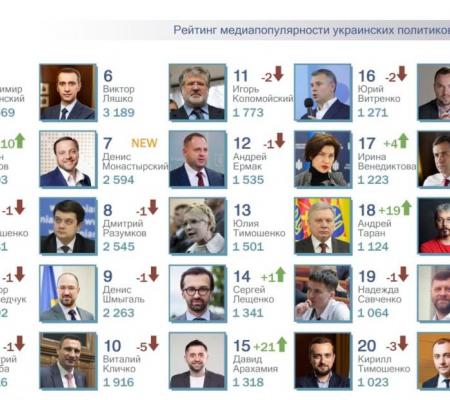Арсен Аваков попал в топ-5; new. рейтинга - Денис Монастырский.