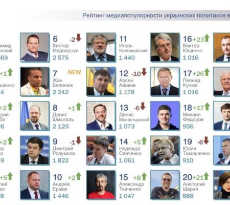 Виктор Ляшко и Виталий Кличко попали в топ-5; new. рейтинга – Жан Бенелюк.