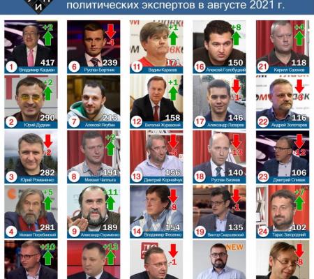Лидерами цитирования в СМИ среди политических экспертов в августе 2021г. стали: количественны обзор - Владимир Кацман; аналитический обзор - Руслан Бортник