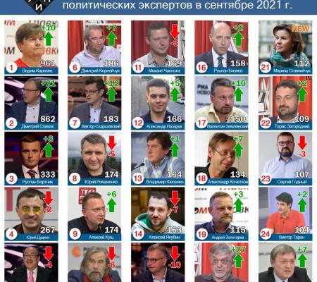 Лидерами цитирования в СМИ среди политических экспертов в сентябре 2021г. стали: количественны обзор – Вадим Карасев; аналитический обзор - Руслан Бортник.