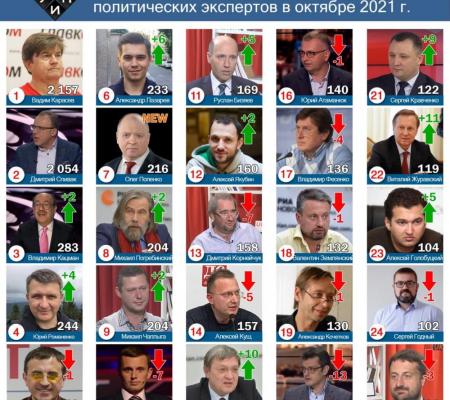Лидерами цитирования в СМИ среди политических экспертов в октябре 2021г. стали: количественны обзор – Вадим Карасев; аналитический обзор - Михаил Погребинский