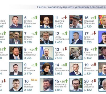 ТОП-25 рейтинга самых популярных политиков за октябрь