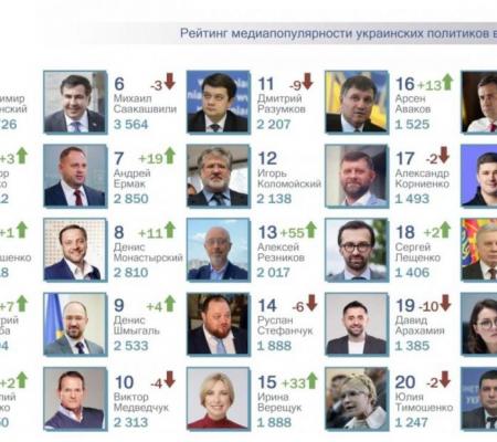 ТОП-25 рейтинга самых популярных политиков за ноябрь 2021г.