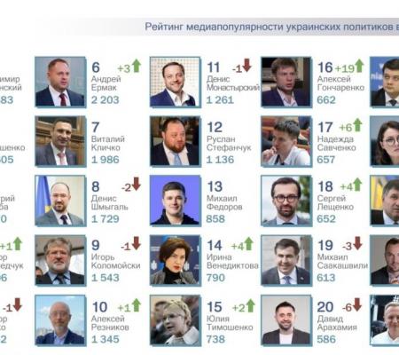 ТОП-25 рейтинга самых популярных политиков за январь 2022г.