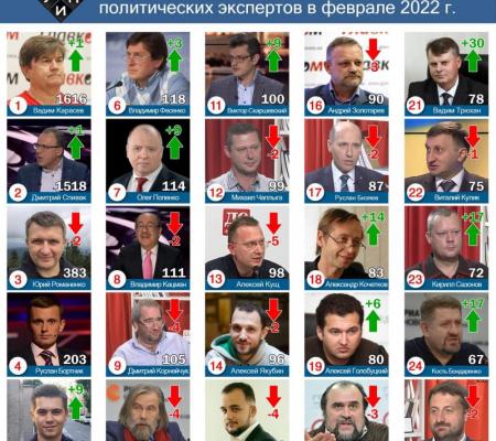 Обзор цитирования в СМИ среди политических экспертов в феврале 2022 г.