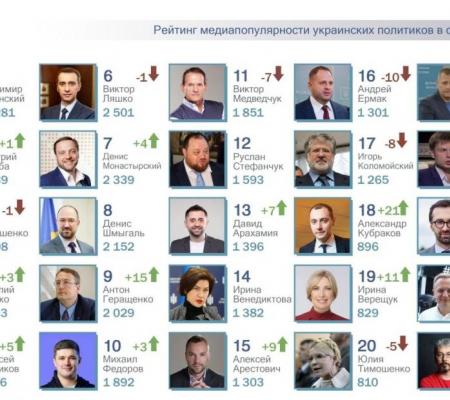 ТОП-25 рейтинга самых популярных политиков за февраль 2022г. Виталий Кличко и Алексей Резников в топ-5.