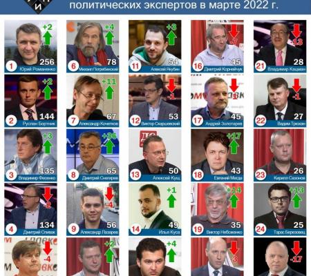 Обзор цитирования в СМИ среди политических экспертов в марте 2022 г.