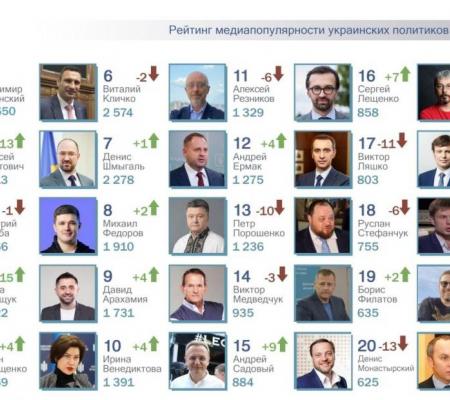 ТОП-25 рейтинга самых популярных политиков за март 2022г. Алексей Арестович, Ирина Верещук и Антон Геращенко в топ-5.