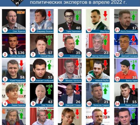 Обзор цитирования в СМИ среди политических экспертов в апреле 2022 г.