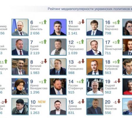 ТОП-25 рейтинга самых популярных политиков за апрель 2022г. Виталий Ким и Ярослав Железняк – NEW рейтинга.