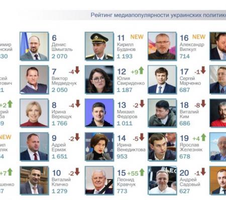 ТОП-25 рейтинга самых популярных политиков за май 2022г. Михаил Подоляк, Кирилл Буданов и Александр Вилкул – NEW рейтинга