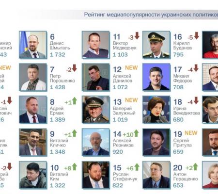 ТОП-25 рейтинга самых популярных политиков за июнь 2022г. С. Гайдай, А.Данилов, В. Залужный, С. Притула и К. Тимошенко – NEW рейтинга.