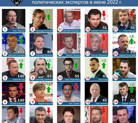 Обзор цитирования в СМИ среди политических экспертов в июне 2022 г.