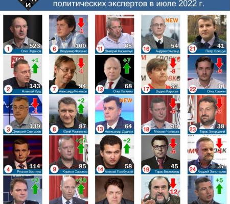 Обзор цитирования в СМИ среди политических экспертов в июле 2022 г.