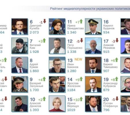 ТОП-25 рейтинга самых популярных политиков за июль 2022г. И.Баканов и Г.Корбан – NEW рейтинга.