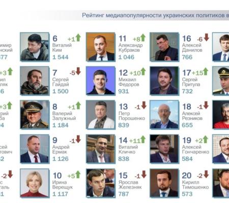 ТОП-25 рейтинга самых популярных политиков за август 2022г.