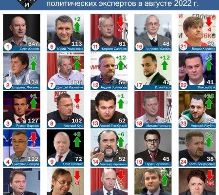 Обзор цитирования в СМИ среди политических экспертов в августе 2022 г.