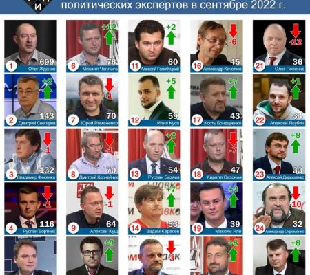 Обзор цитирования в СМИ среди политических экспертов в сентябре 2022 г.
