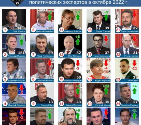 Обзор цитирования в СМИ среди политических экспертов в октябре 2022 г.