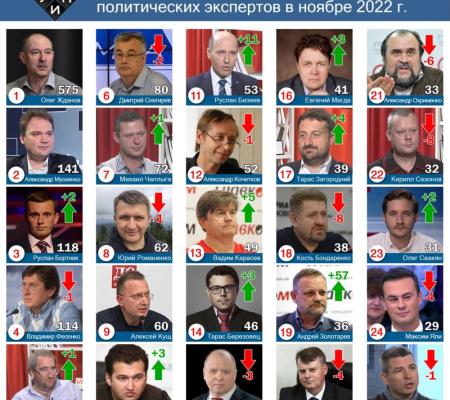Обзор цитирования в СМИ среди политических экспертов в ноябре 2022 г.