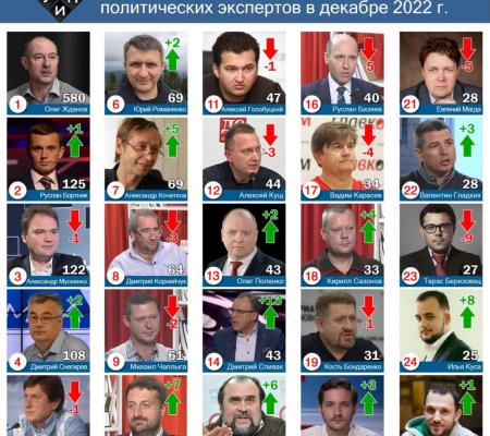 Обзор цитирования в СМИ среди политических экспертов в декабре 2022 г.