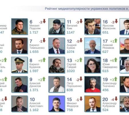 ТОП-25 рейтинга самых популярных политиков за декабрь 2022г.: В.Залужный в топ-5. 