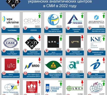 Аналитические центры в СМИ: итоги 2022 года.