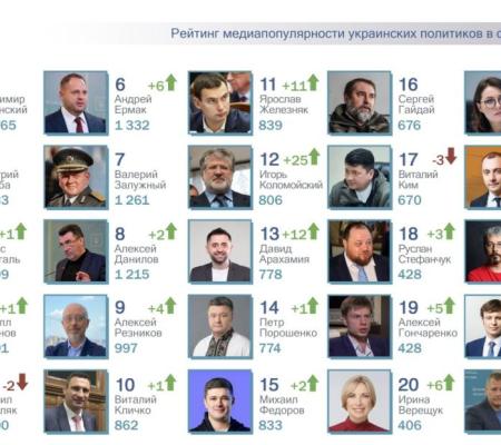 ТОП-25 рейтинга самых популярных политиков за февраль 2023г.: