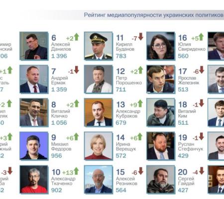 ТОП-25 рейтинга самых популярных политиков за март 2023г.: Валерий Залужный в топ-5 рейтинга