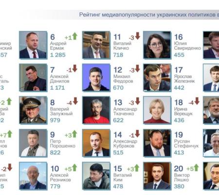ТОП-25 рейтинга самых популярных политиков за апрель 2023года: Алексей Чернышов NEW рейтинга.