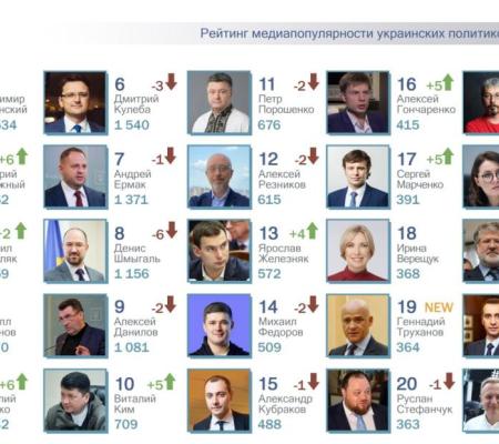 ТОП-25 рейтинга самых популярных политиков за май 2023года: Геннадий Труханов NEW рейтинга.