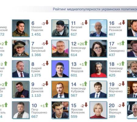 ТОП-25 рейтинга самых популярных в СМИ украинских  политиков за июнь 2023 года