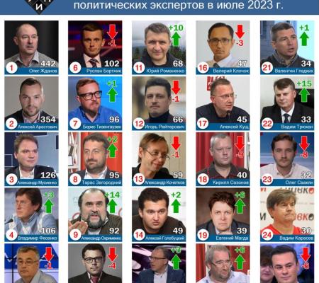 Обзор цитирования в СМИ среди политических экспертов в июле 2023 г.